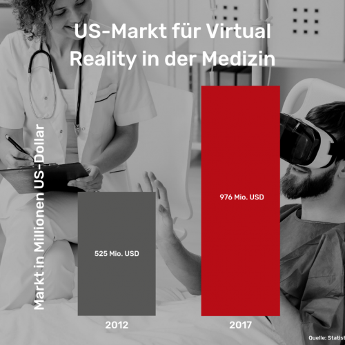 Der US Markt für Virtual Reality in der Medizin ist in den vergangenen Jahren stark gewachsen.